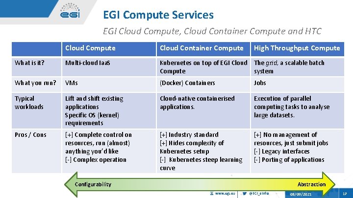 EGI Compute Services EGI Cloud Compute, Cloud Container Compute and HTC Cloud Compute Cloud