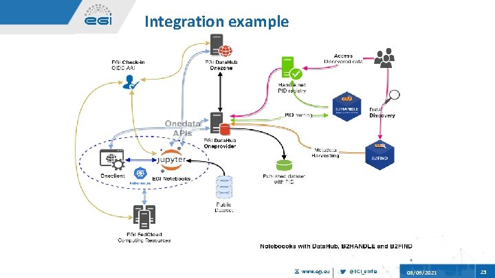 Integration example www. egi. eu @EGI_e. Infra 08/09/2021 23 