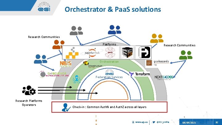 Orchestrator & Paa. S solutions Research Communities Platforms Research Communities Orchestration Federation Services Research