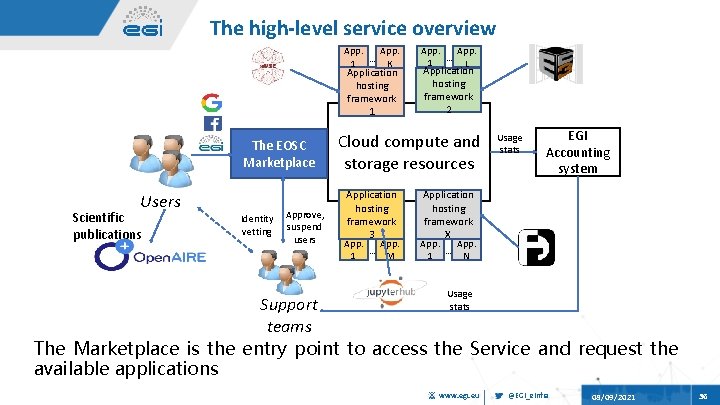 The high-level service overview App. 1 … K Application hosting framework 1 The EOSC