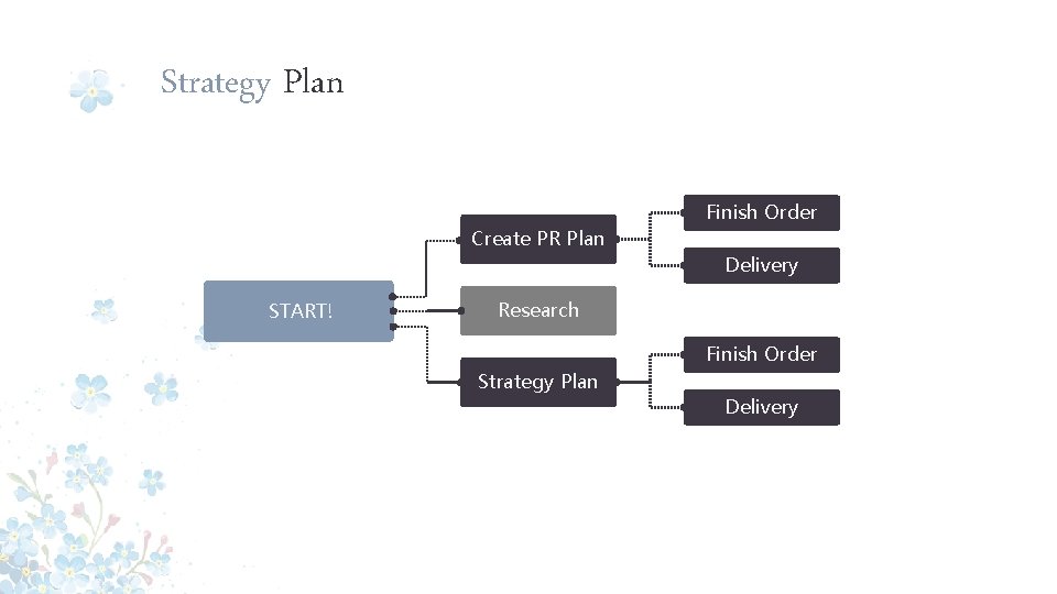 Strategy Plan Finish Order Create PR Plan Delivery START! Research Finish Order Strategy Plan