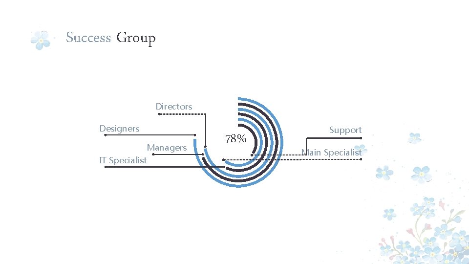 Success Group Directors Designers Managers IT Specialist 78% Support Main Specialist 