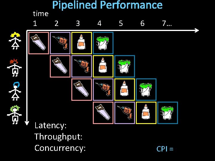Pipelined Performance time 1 2 3 Latency: Throughput: Concurrency: 4 5 6 7… CPI