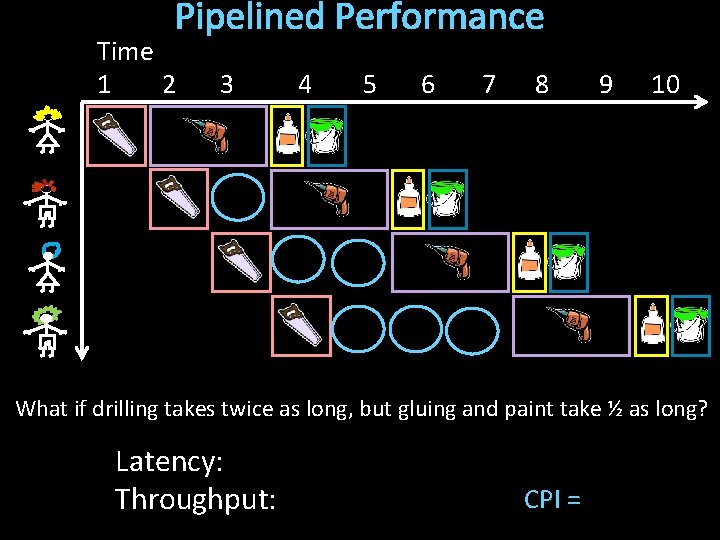 Pipelined Performance Time 1 2 3 4 5 6 7 8 9 10 What