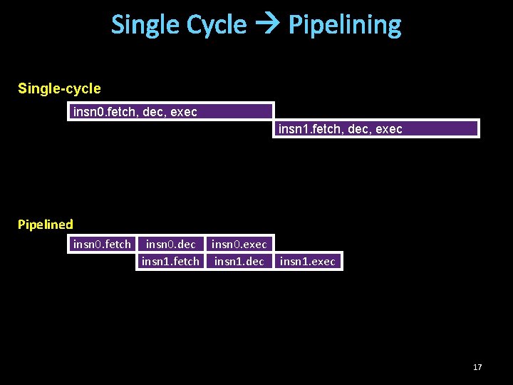 Single Cycle Pipelining Single-cycle insn 0. fetch, dec, exec insn 1. fetch, dec, exec