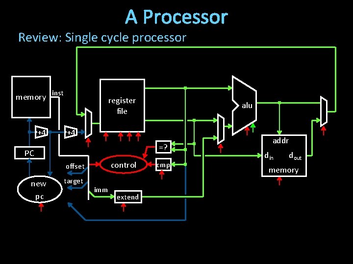 A Processor Review: Single cycle processor memory inst +4 register file +4 =? PC