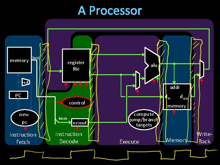 A Processor memory inst register file alu +4 addr PC din control new pc