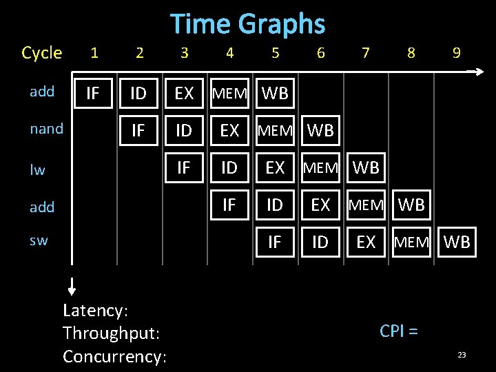 Time Graphs Cycle 1 2 add IF ID EX MEM WB IF ID nand