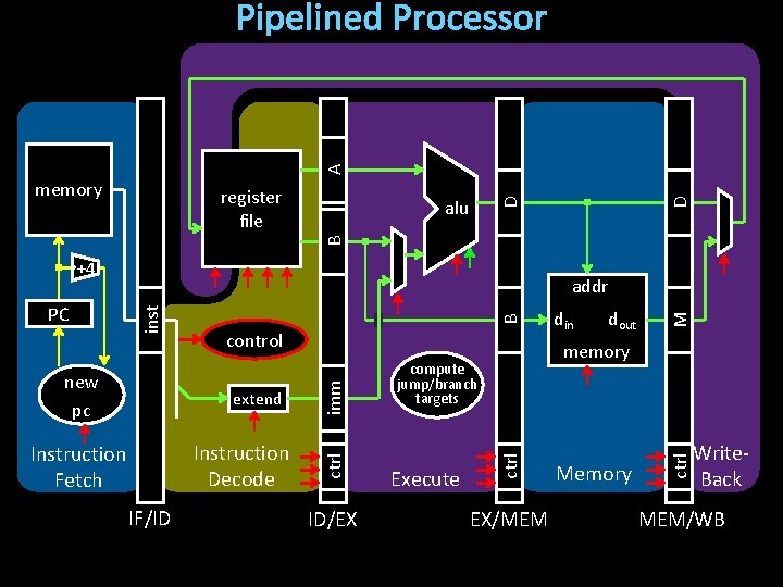 A Pipelined Processor alu B D register file D memory +4 IF/ID ID/EX EX/MEM