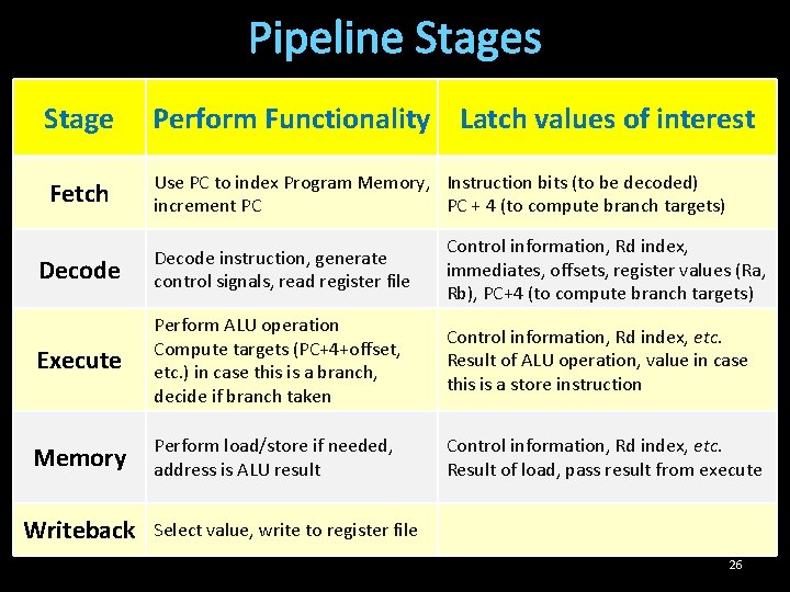 Pipeline Stages Stage Perform Functionality Latch values of interest Fetch Use PC to index