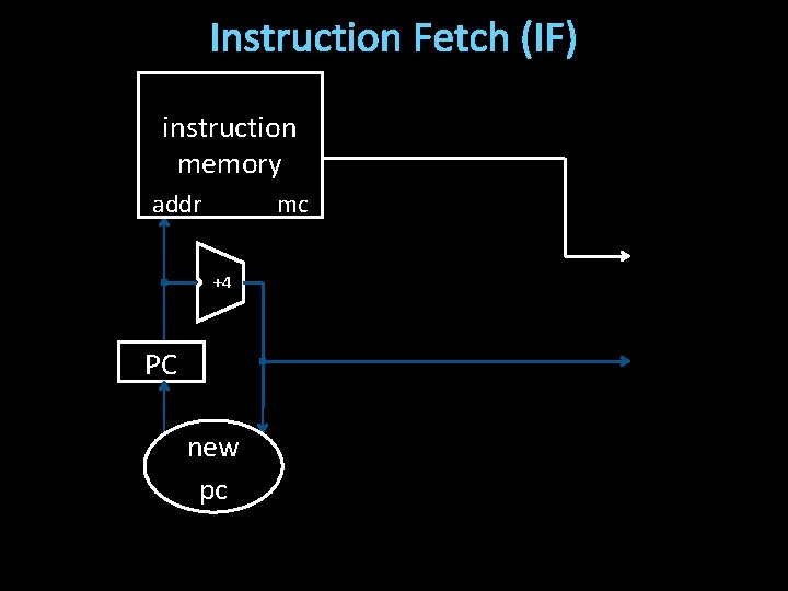 Instruction Fetch (IF) instruction memory addr mc +4 PC new pc 