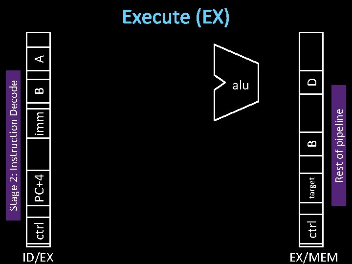 ctrl Rest of pipeline B imm B D alu target PC+4 Stage 2: Instruction