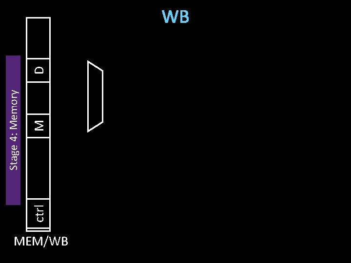 ctrl M Stage 4: Memory D WB MEM/WB 