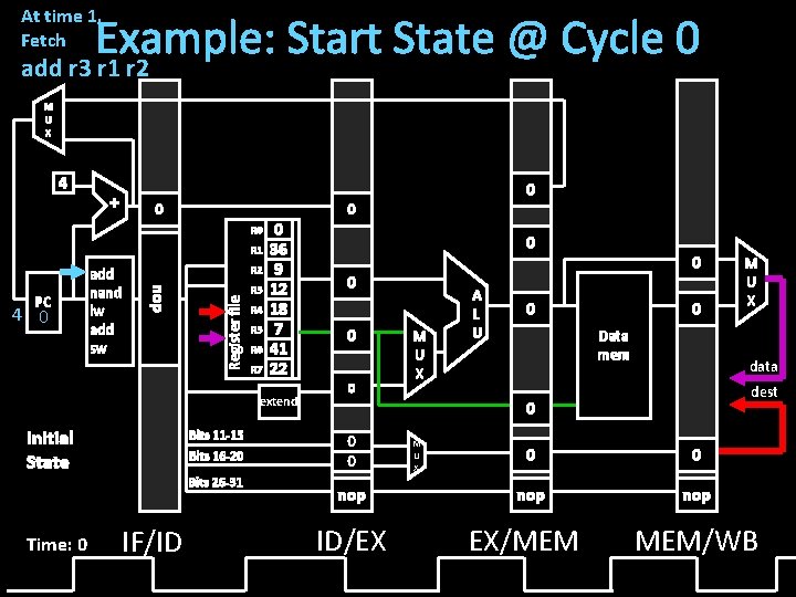 At time 1, Fetch Example: Start State @ Cycle 0 add r 3 r