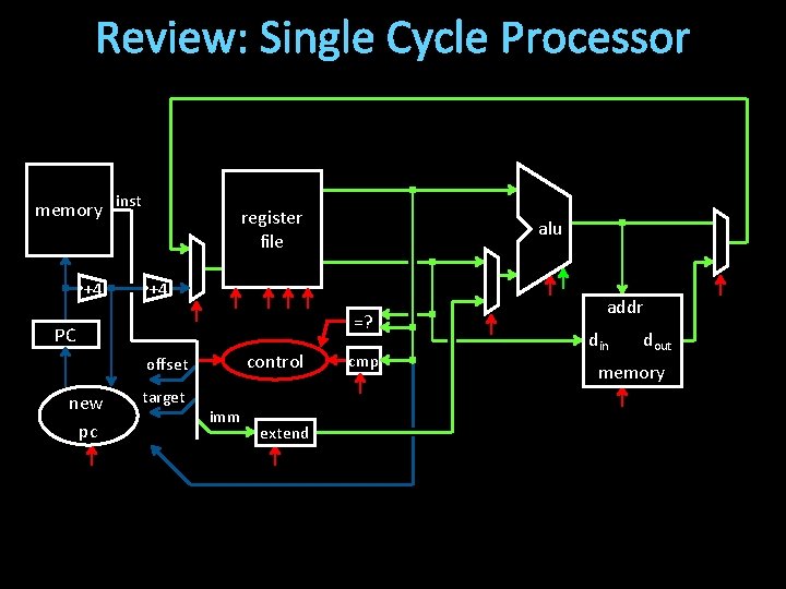 Review: Single Cycle Processor memory inst +4 register file +4 =? PC control offset