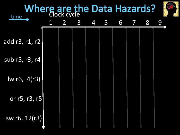 time Where are the Data Hazards? Clock cycle add r 3, r 1, r
