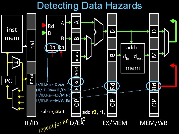 IF/ID D EX/MEM Rd OP add r 3, r 1, r 2 b. ID/EX