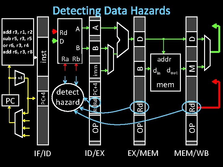 IF/ID ID/EX B D EX/MEM Rd OP Rd mem OP imm Rt Rd PC+4