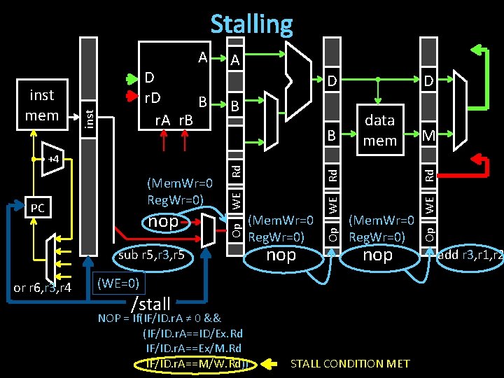 Stalling M (Mem. Wr=0 Reg. Wr=0) nop (WE=0) /stall NOP = If(IF/ID. r. A