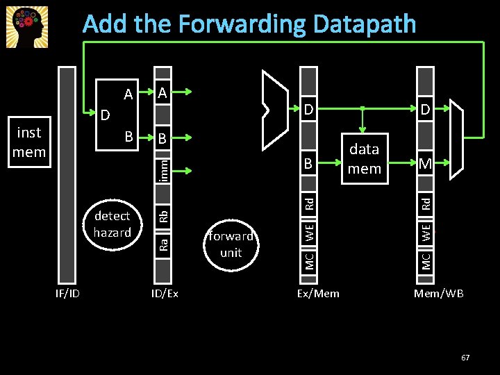 Add the Forwarding Datapath B B IF/ID Rd Rb Ra detect hazard ID/Ex forward