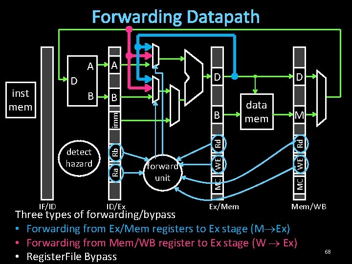 Forwarding Datapath B B IF/ID Rd Rb Ra detect hazard ID/Ex forward unit Ex/Mem