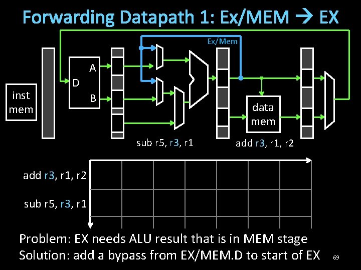 Forwarding Datapath 1: Ex/MEM EX Ex/Mem A inst mem D B data mem sub