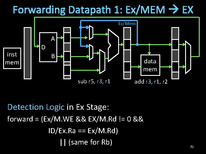 Forwarding Datapath 1: Ex/MEM EX Ex/Mem A inst mem D B data mem sub