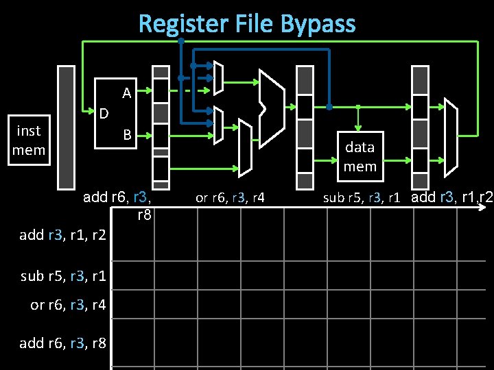 Register File Bypass A inst mem D B add r 6, r 3, r