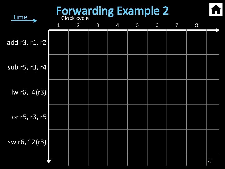 time Forwarding Example 2 Clock cycle 1 2 3 4 5 6 7 8