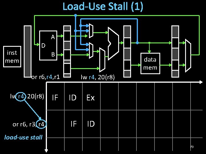 Load-Use Stall (1) A inst mem D B data mem or r 6, r