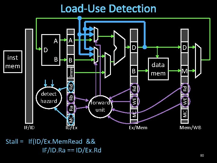Load-Use Detection B B IF/ID Rd MC Ra Rb Rd detect hazard forward unit