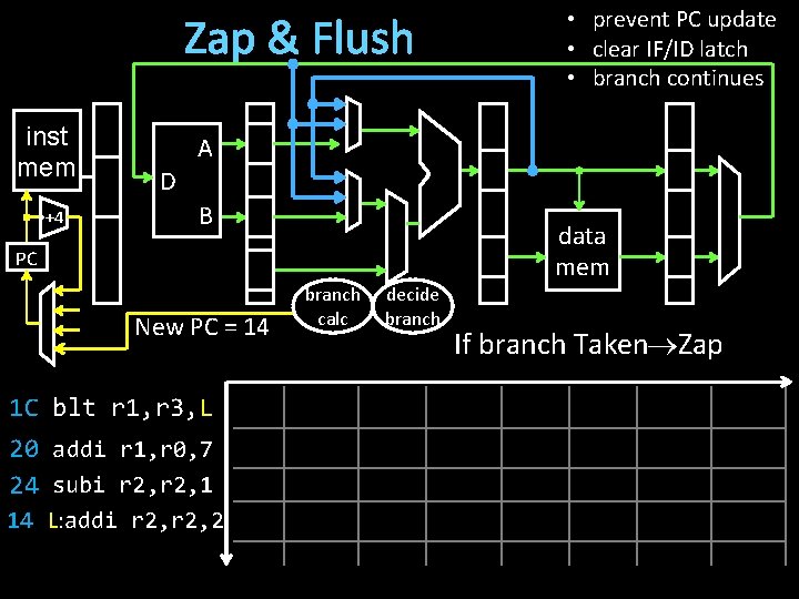 Zap & Flush inst mem +4 • prevent PC update • clear IF/ID latch