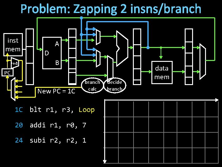Problem: Zapping 2 insns/branch inst mem +4 A D B PC New PC =
