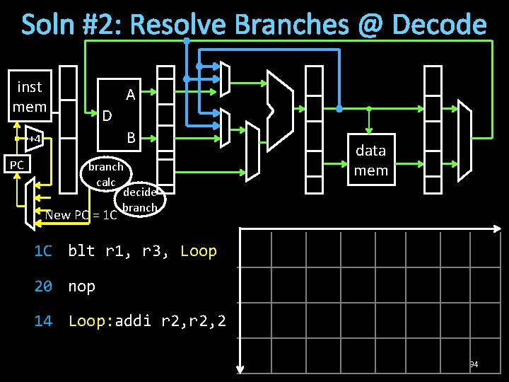 Soln #2: Resolve Branches @ Decode inst mem A D B +4 PC branch