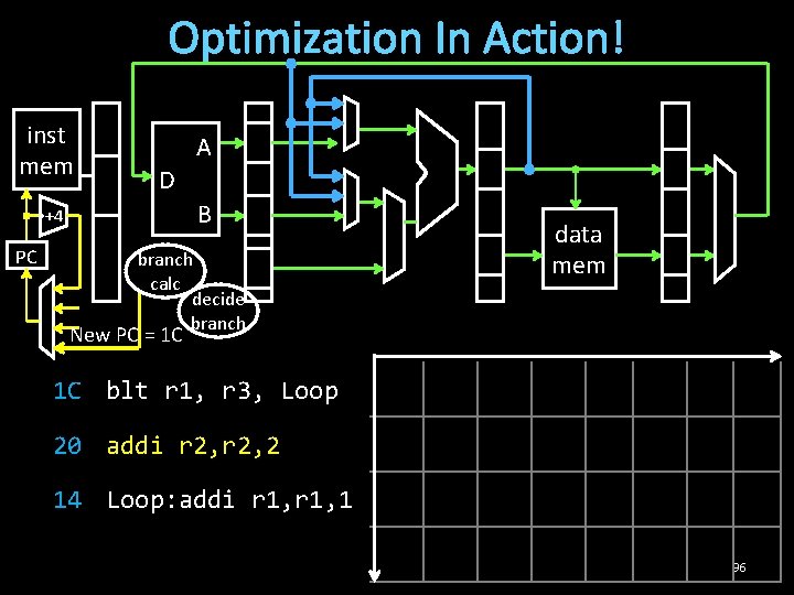 Optimization In Action! inst mem A D B +4 PC branch calc decide branch