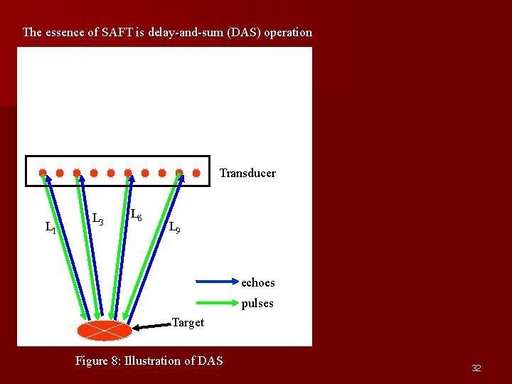 The essence of SAFT is delay-and-sum (DAS) operation Transducer L 1 L 3 L