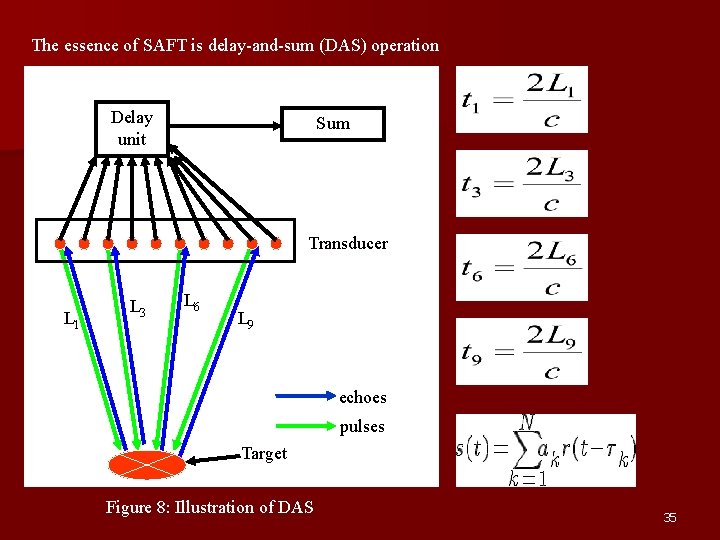 The essence of SAFT is delay-and-sum (DAS) operation Delay unit Sum Transducer L 1