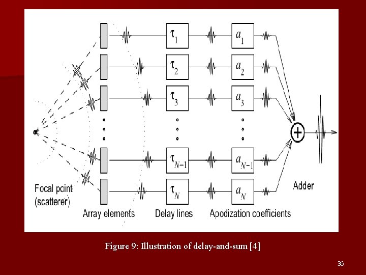 Figure 9: Illustration of delay-and-sum [4] 36 