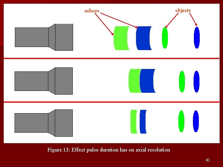 echoes objects Figure 13: Effect pulse duration has on axial resolution 40 