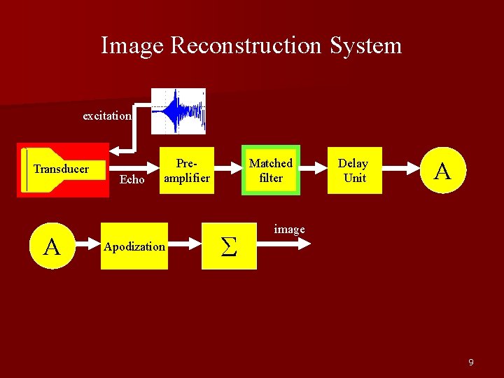 Image Reconstruction System excitation Transducer A Echo Preamplifier Apodization Matched filter Σ Delay Unit