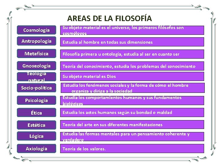 AREAS DE LA FILOSOFÍA Cosmología Antropología Metafísica Gnoseología Teología natural Socio-política Psicología Ética Estética