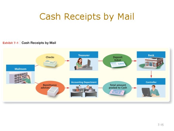 Cash Receipts by Mail 7 -15 