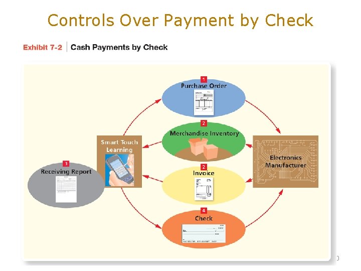 Controls Over Payment by Check 7 -20 