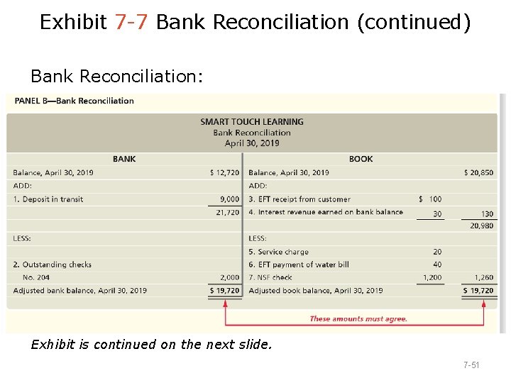 Exhibit 7 -7 Bank Reconciliation (continued) Bank Reconciliation: Exhibit is continued on the next