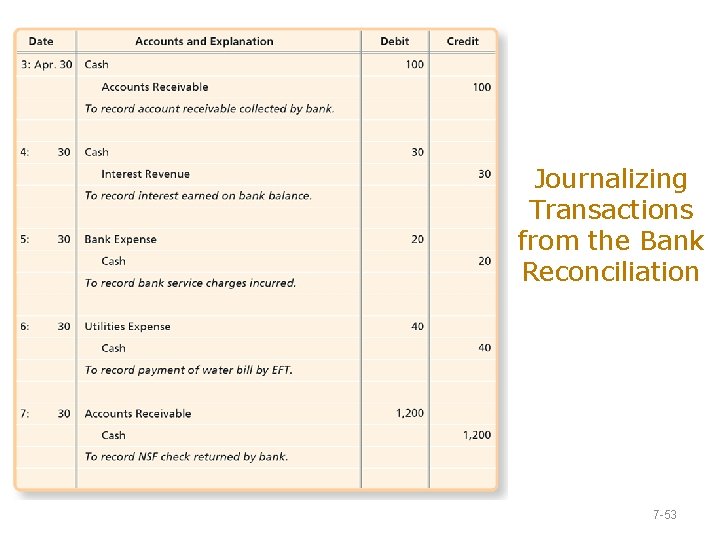 Journalizing Transactions from the Bank Reconciliation 7 -53 