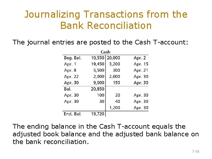 Journalizing Transactions from the Bank Reconciliation The journal entries are posted to the Cash