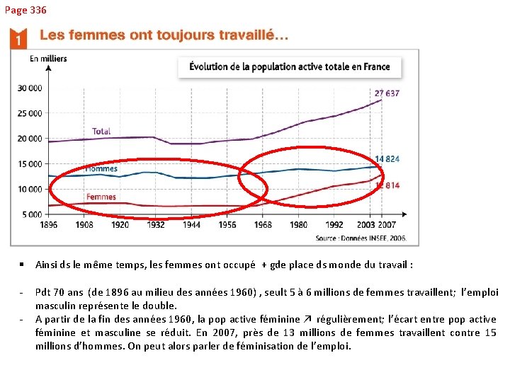 Page 336 § Ainsi ds le même temps, les femmes ont occupé + gde