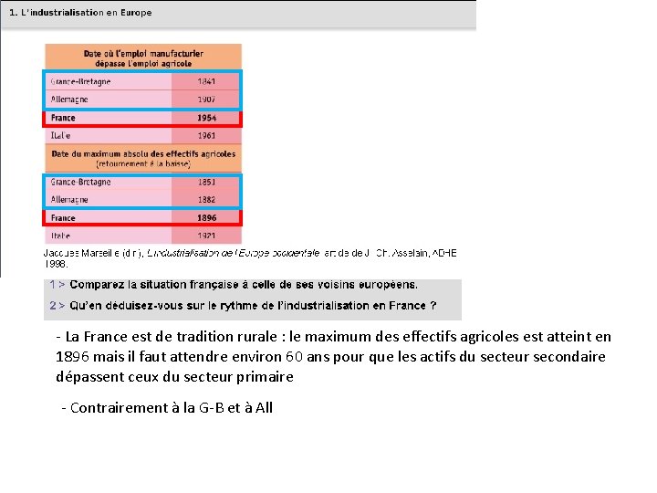 - La France est de tradition rurale : le maximum des effectifs agricoles est