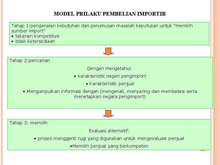 MODEL PRILAKU PEMBELIAN IMPORTIR Tahap 1: pengenalan kebutuhan dan perumusan masalah keputusan untuk “memilih