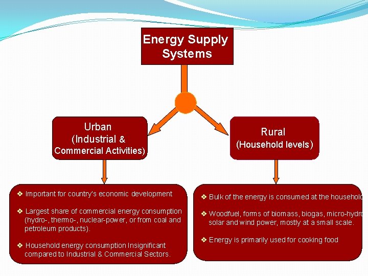 Energy Supply Systems Urban (Industrial & Commercial Activities) Rural (Household levels) v Important for